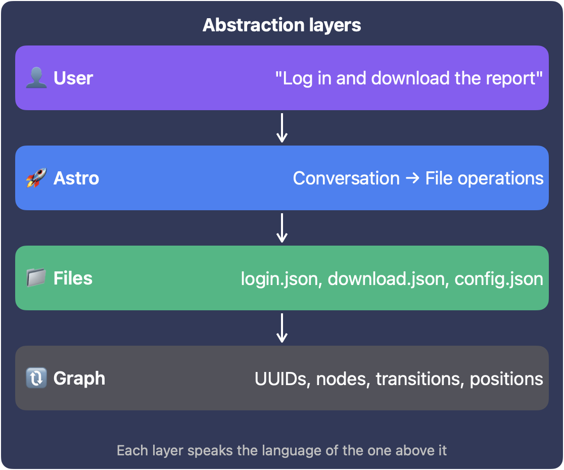 Astro's abstraction layers