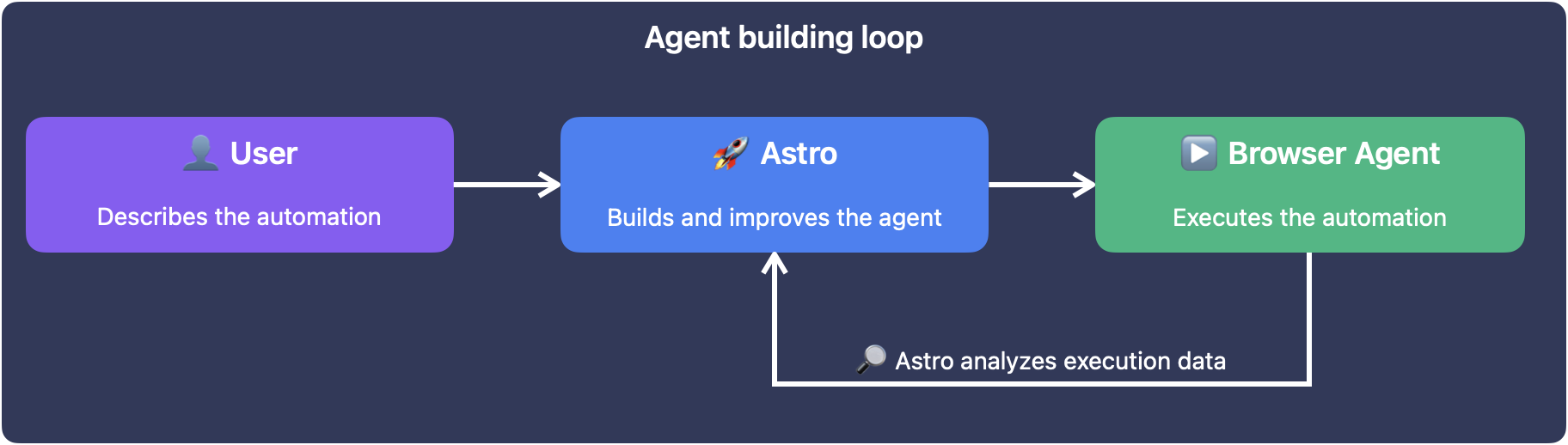 Agent building loop with Astro