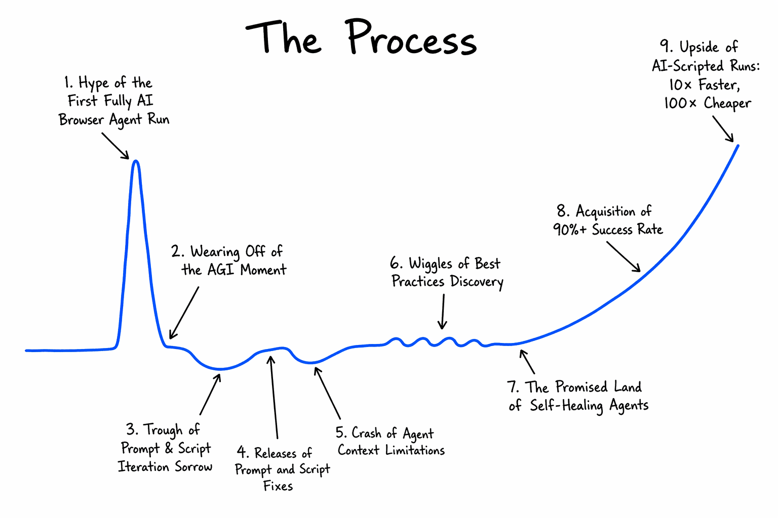 Browser agent process