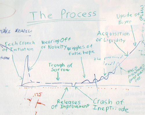 PG startup curve
